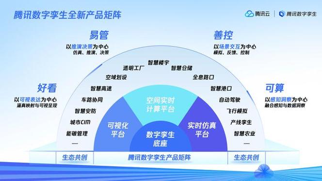 騰訊升級發布數字孿生"1+3"產品矩陣,引領數字孿生邁向產業應用深水區